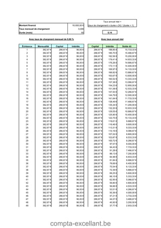 compta-excellant.be
Taux annuel réel =
Montant financé 16.000,00 € (taux de chargement x durée x 24) / (durée + 1)
Taux mensuel de chargement 0,006
Durée (mois) 60 0,14
Avec taux de chargment mensuel de 0,60 % Avec taux annuel réel
Échéance Mensualité Capital Intérêts Capital Intérêts Solde dû
1 362,67 € 266,67 € 96,00 € 266,67 € 188,85 € 15.733,33 €
2 362,67 € 266,67 € 96,00 € 266,67 € 185,70 € 15.466,67 €
3 362,67 € 266,67 € 96,00 € 266,67 € 182,56 € 15.200,00 €
4 362,67 € 266,67 € 96,00 € 266,67 € 179,41 € 14.933,33 €
5 362,67 € 266,67 € 96,00 € 266,67 € 176,26 € 14.666,67 €
6 362,67 € 266,67 € 96,00 € 266,67 € 173,11 € 14.400,00 €
7 362,67 € 266,67 € 96,00 € 266,67 € 169,97 € 14.133,33 €
8 362,67 € 266,67 € 96,00 € 266,67 € 166,82 € 13.866,67 €
9 362,67 € 266,67 € 96,00 € 266,67 € 163,67 € 13.600,00 €
10 362,67 € 266,67 € 96,00 € 266,67 € 160,52 € 13.333,33 €
11 362,67 € 266,67 € 96,00 € 266,67 € 157,38 € 13.066,67 €
12 362,67 € 266,67 € 96,00 € 266,67 € 154,23 € 12.800,00 €
13 362,67 € 266,67 € 96,00 € 266,67 € 151,08 € 12.533,33 €
14 362,67 € 266,67 € 96,00 € 266,67 € 147,93 € 12.266,67 €
15 362,67 € 266,67 € 96,00 € 266,67 € 144,79 € 12.000,00 €
16 362,67 € 266,67 € 96,00 € 266,67 € 141,64 € 11.733,33 €
17 362,67 € 266,67 € 96,00 € 266,67 € 138,49 € 11.466,67 €
18 362,67 € 266,67 € 96,00 € 266,67 € 135,34 € 11.200,00 €
19 362,67 € 266,67 € 96,00 € 266,67 € 132,20 € 10.933,33 €
20 362,67 € 266,67 € 96,00 € 266,67 € 129,05 € 10.666,67 €
21 362,67 € 266,67 € 96,00 € 266,67 € 125,90 € 10.400,00 €
22 362,67 € 266,67 € 96,00 € 266,67 € 122,75 € 10.133,33 €
23 362,67 € 266,67 € 96,00 € 266,67 € 119,61 € 9.866,67 €
24 362,67 € 266,67 € 96,00 € 266,67 € 116,46 € 9.600,00 €
25 362,67 € 266,67 € 96,00 € 266,67 € 113,31 € 9.333,33 €
26 362,67 € 266,67 € 96,00 € 266,67 € 110,16 € 9.066,67 €
27 362,67 € 266,67 € 96,00 € 266,67 € 107,02 € 8.800,00 €
28 362,67 € 266,67 € 96,00 € 266,67 € 103,87 € 8.533,33 €
29 362,67 € 266,67 € 96,00 € 266,67 € 100,72 € 8.266,67 €
30 362,67 € 266,67 € 96,00 € 266,67 € 97,57 € 8.000,00 €
31 362,67 € 266,67 € 96,00 € 266,67 € 94,43 € 7.733,33 €
32 362,67 € 266,67 € 96,00 € 266,67 € 91,28 € 7.466,67 €
33 362,67 € 266,67 € 96,00 € 266,67 € 88,13 € 7.200,00 €
34 362,67 € 266,67 € 96,00 € 266,67 € 84,98 € 6.933,33 €
35 362,67 € 266,67 € 96,00 € 266,67 € 81,84 € 6.666,67 €
36 362,67 € 266,67 € 96,00 € 266,67 € 78,69 € 6.400,00 €
37 362,67 € 266,67 € 96,00 € 266,67 € 75,54 € 6.133,33 €
38 362,67 € 266,67 € 96,00 € 266,67 € 72,39 € 5.866,67 €
39 362,67 € 266,67 € 96,00 € 266,67 € 69,25 € 5.600,00 €
40 362,67 € 266,67 € 96,00 € 266,67 € 66,10 € 5.333,33 €
41 362,67 € 266,67 € 96,00 € 266,67 € 62,95 € 5.066,67 €
42 362,67 € 266,67 € 96,00 € 266,67 € 59,80 € 4.800,00 €
43 362,67 € 266,67 € 96,00 € 266,67 € 56,66 € 4.533,33 €
44 362,67 € 266,67 € 96,00 € 266,67 € 53,51 € 4.266,67 €
45 362,67 € 266,67 € 96,00 € 266,67 € 50,36 € 4.000,00 €
46 362,67 € 266,67 € 96,00 € 266,67 € 47,21 € 3.733,33 €
47 362,67 € 266,67 € 96,00 € 266,67 € 44,07 € 3.466,67 €
48 362,67 € 266,67 € 96,00 € 266,67 € 40,92 € 3.200,00 €
49 362,67 € 266,67 € 96,00 € 266,67 € 37,77 € 2.933,33 €
 