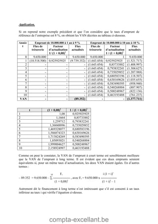 compta-excellant.be
Application.
Si on reprend notre exemple précédent et que l’on considère que le taux d’emprunt de
référence de l’entreprise est 8 %, on obtient les VAN décrites au tableau ci-dessous.
Emprunt de 10.000.000 à 1 an à 9 % Emprunt de 10.000.000 à 10 ans à 10 %Année
t Flux de
trésorerie
Facteur
d’actualisation
1/ (1 + 0,08)t
Flux
actualisés
Flux de
trésorerie
Facteur
d’actualisation
1 / (1 + 0,08)t
Flux
actualisés
0 9.650.000 1 9.650.000 9.650.000 1 9.650.000
1 (10.518.500) 0,925925925 (9.739.352) (1.643.454) 0,925925925 (1.521.717)
2 - - - (1.643.454) 0,85733882 (1.408.997)
3 - - - (1.643.454) 0,793832241 (1.304.627)
4 - - - (1.643.454) 0,735029852 (1.207.988)
5 - - - (1.643.454) 0,680583196 (1.118.507)
6 - - - (1.643.454) 0,630169626 (1.035.655)
7 - - - (1.643.454) 0,583490395 (958.940)
8 - - - (1.643.454) 0,540268884 (887.907)
9 - - - (1.643.454) 0,500248967 (822.136)
10 - - - (1.643.454) 0,463193488 (761.237)
VAN - - (89.352) - - (1.377.711)
t (1 + 0,08)t
1 / (1 + 0,08)t
1 1,08 0,925925925
2 1,1664 0,85733882
3 1,259712 0,793832241
4 1,36048896 0,735029852
5 1,469328077 0,680583196
6 1,586874323 0,630169626
7 1,713824269 0,583490395
8 1,85093021 0,540268884
9 1,999004627 0,500248967
10 2,158924997 0,463193488
Comme on peut le constater, la VAN de l’emprunt à court terme est sensiblement meilleure
que la VAN de l’emprunt à long terme. Il est évident que ces deux emprunts seraient
équivalents si, pour un même taux d’actualisation, les deux VAN étaient égales. En d’autres
termes :
10 Ft i (1 + i)t
– 89.352 = 9.650.000 –  ---------------- , avec Ft = 9.650.000 x ---------------
(1 + 0,08)t
(1 + i)t
– 1
Autrement dit le financement à long terme n’est intéressant que s’il est consenti à un taux
inférieur au taux i qui vérifie l’équation ci-dessus.
 