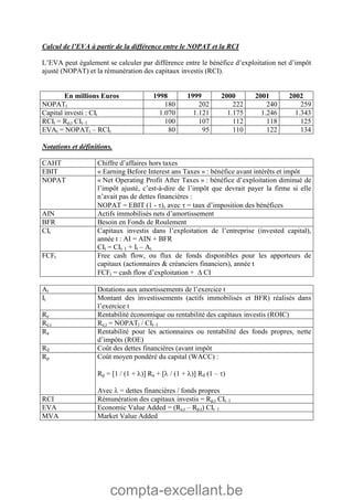 compta-excellant.be
Calcul de l’EVA à partir de la différence entre le NOPAT et la RCI
L’EVA peut également se calculer par différence entre le bénéfice d’exploitation net d’impôt
ajusté (NOPAT) et la rémunération des capitaux investis (RCI).
En millions Euros 1998 1999 2000 2001 2002
NOPATt 180 202 222 240 259
Capital investi : CIt 1.070 1.121 1.175 1.246 1.343
RCIt = Rp,t CIt–1 100 107 112 118 125
EVAt = NOPATt – RCIt 80 95 110 122 134
Notations et définitions.
CAHT Chiffre d’affaires hors taxes
EBIT « Earning Before Interest ans Taxes » : bénéfice avant intérêts et impôt
NOPAT « Net Operating Profit After Taxes » : bénéfice d’exploitation diminué de
l’impôt ajusté, c’est-à-dire de l’impôt que devrait payer la firme si elle
n’avait pas de dettes financières :
NOPAT = EBIT (1 - ), avec  = taux d’imposition des bénéfices
AIN Actifs immobilisés nets d’amortissement
BFR Besoin en Fonds de Roulement
CIt Capitaux investis dans l’exploitation de l’entreprise (invested capital),
année t : AI = AIN + BFR
CIt = CIt–1 + It – At
FCFt Free cash flow, ou flux de fonds disponibles pour les apporteurs de
capitaux (actionnaires & créanciers financiers), année t
FCFt = cash flow d’exploitation +  CI
At Dotations aux amortissements de l’exercice t
It Montant des investissements (actifs immobilisés et BFR) réalisés dans
l’exercice t
Re Rentabilité économique ou rentabilité des capitaux investis (ROIC)
Re,t Re,t = NOPATt / CIt–1
Ra Rentabilité pour les actionnaires ou rentabilité des fonds propres, nette
d’impôts (ROE)
Rd Coût des dettes financières (avant impôt
Rp Coût moyen pondéré du capital (WACC) :
Rp = 1 / (1 + ) Ra +  / (1 + ) Rd (1 – )
Avec  = dettes financières / fonds propres
RCI Rémunération des capitaux investis = Rp,t CIt–1
EVA Economic Value Added = (Re,t – Rp,t) CIt–1
MVA Market Value Added
 