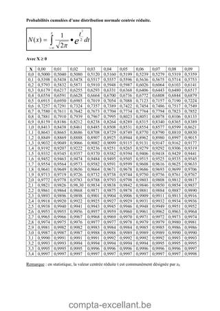 compta-excellant.be
Probabilités cumulées d’une distribution normale centrée réduite.
dt
t
xN e
x
2
2
2
1
)(   
Avec X  0
X 0,00 0,01 0,02 0,03 0,04 0,05 0,06 0,07 0,08 0,09
0,0 0,5000 0,5040 0,5080 0,5120 0,5160 0,5199 0,5239 0,5279 0,5319 0,5359
0,1 0,5398 0,5438 0,5478 0,5517 0,5557 0,5596 0,5636 0,5675 0,5714 0,5753
0,2 0,5793 0,5832 0,5871 0,5910 0,5948 0,5987 0,6026 0,6064 0,6103 0,6141
0,3 0,6179 0,6217 0,6255 0,6293 0,6331 0,6368 0,6406 0,6443 0,6480 0,6517
0,4 0,6554 0,6591 0,6628 0,6664 0,6700 0,6736 0,6772 0,6808 0,6844 0,6879
0,5 0,6915 0,6950 0,6985 0,7019 0,7054 0,7088 0,7123 0,7157 0,7190 0,7224
0,6 0,7257 0,7291 0,7324 0,7357 0,7389 0,7422 0,7454 0,7486 0,7517 0,7549
0,7 0,7580 0,7611 0,7642 0,7673 0,7704 0,7734 0,7764 0,7794 0,7823 0,7852
0,8 0,7881 0,7910 0,7939 0,7967 0,7995 0,8023 0,8051 0,8078 0,8106 0,8133
0,9 0,8159 0,8186 0,8212 0,8238 0,8264 0,8289 0,8315 0,8340 0,8365 0,8389
1,0 0,8413 0,8438 0,8461 0,8485 0,8508 0,8531 0,8554 0,8577 0,8599 0,8621
1,1 0,8643 0,8665 0,8686 0,8708 0,8729 0,8749 0,8770 0,8790 0,8810 0,8830
1,2 0,8849 0,8869 0,8888 0,8907 0,8925 0,8944 0,8962 0,8980 0,8997 0,9015
1,3 0,9032 0,9049 0,9066 0,9082 0,9099 0,9115 0,9131 0,9147 0,9162 0,9177
1,4 0,9192 0,9207 0,9222 0,9236 0,9251 0,9265 0,9279 0,9292 0,9306 0,9319
1,5 0,9332 0,9345 0,9357 0,9370 0,9382 0,9394 0,9406 0,9418 0,9429 0,9441
1,6 0,9452 0,9463 0,9474 0,9484 0,9495 0,9505 0,9515 0,9525 0,9535 0,9545
1,7 0,9554 0,9564 0,9573 0,9582 0,9591 0,9599 0,9608 0,9616 0,9625 0,9633
1,8 0,9641 0,9649 0,9656 0,9664 0,9671 0,9678 0,9686 0,9693 0,9699 0,9706
1,9 0,9713 0,9719 0,9726 0,9732 0,9738 0,9744 0,9750 0,9756 0,9761 0,9767
2,0 0,9772 0,9778 0,9783 0,9788 0,9793 0,9798 0,9803 0,9808 0,9812 0,9817
2,1 0,9821 0,9826 0,98,30 0,9834 0,9838 0,9842 0,9846 0,9850 0,9854 0,9857
2,2 0,9861 0,9864 0,9868 0,9871 0,9875 0,9878 0,9881 0,9884 0,9887 0,9890
2,3 0,9893 0,9896 0,9898 0,9901 0,9904 0,9906 0,9909 0,9911 0,9913 0,9916
2,4 0,9918 0,9920 0,9922 0,9925 0,9927 0,9929 0,9931 0,9932 0,9934 0,9936
2,5 0,9938 0,9940 0,9941 0,9943 0,9945 0,9946 0,9948 0,9949 0,9951 0,9952
2,6 0,9953 0,9955 0,9956 0,9957 0,9959 0,9960 0,9961 0,9962 0,9963 0,9964
2,7 0,9965 0,9966 0,9967 0,9968 0,9969 0,9970 0,9971 0,9972 0,9973 0,9974
2,8 0,9974 0,9975 0,9976 0,9977 0,9977 0,9978 0,9979 0,9979 0,9980 0,9981
2,9 0,9981 0,9982 0,9982 0,9983 0,9984 0,9984 0,9985 0,9985 0,9986 0,9986
3,0 0,9987 0,9987 0,9987 0,9988 0,9988 0,9989 0,9989 0,9989 0,9990 0,9990
3,1 0,9990 0,9991 0,9991 0,9991 0,9992 0,9992 0,9992 0,9992 0,9993 0,9993
3,2 0,9993 0,9993 0,9994 0,9994 0,9994 0,9994 0,9994 0,9995 0,9995 0,9995
3,3 0,9995 0,9995 0,9995 0,9996 0,9996 0,9996 0,9996 0,9996 0,9996 0,9997
3,4 0,9997 0,9997 0,9997 0,9997 0,9997 0,9997 0,9997 0,9997 0,9997 0,9998
Remarque : en statistique, la valeur centrée réduite t est communément désignée par z0
 