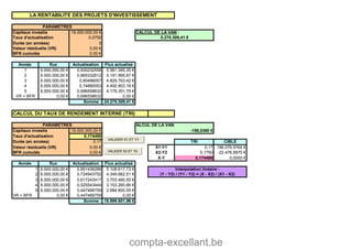 compta-excellant.be
19.000.000,00 € CALCUL DE LA VAN :
0,0750
5
0,00 €
0,00 €
Année flux Actualisation Flux actualisé
1 6.000.000,00 € 0,930232558 5.581.395,35 €
2 6.000.000,00 € 0,865332612 5.191.995,67 €
3 6.000.000,00 € 0,80496057 4.829.763,42 €
4 6.000.000,00 € 0,74880053 4.492.803,18 €
5 6.000.000,00 € 0,696558632 4.179.351,79 €
VR + BFR 0,00 € 0,696558632 0,00 €
Somme : 24.275.309,41 €
CALCUL DU TAUX DE RENDEMENT INTERNE (TRI)
19.000.000,00 € -198,0360 €
0,174486
0,17 TRI CIBLE
0,00 € X1-Y1 0,17 196.076,9764 €
0,00 € X2-Y2 0,1750 -22.476,5870 €
X-Y 0,174486 0,0000 €
Année flux Actualisation Flux actualisé
1 6.000.000,00 € 0,851436288 5.108.617,73 €
2 6.000.000,00 € 0,724943752 4.349.662,51 €
3 6.000.000,00 € 0,617243417 3.703.460,50 €
4 6.000.000,00 € 0,525543444 3.153.260,66 €
5 6.000.000,00 € 0,447466759 2.684.800,55 €
VR + BFR 0,00 € 0,447466759 0,00 €
Somme : 18.999.801,96 €
Durée (en années)
(Y - Y2) / (Y1 - Y2) = (X - X2) / (X1 - X2)
Interpolation linéaire :
CALCUL DE LA VAN :
-198,0360 €
BFR cumulés
PARAMETRES
Capitaux investis
Taux d'actualisation
5.275.309,41 €
Durée (en années)
Valeur résiduelle (VR)
LA RENTABILITE DES PROJETS D'INVESTISSEMENT
BFR cumulés
Valeur résiduelle (VR)
PARAMETRES
Capitaux investis
Taux d'actualisation
VALIDER X1 ET Y1
VALIDER X2 ET Y2
 