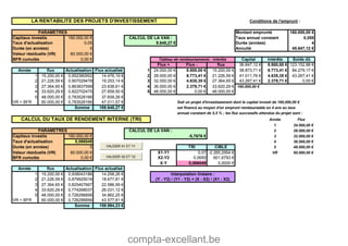 compta-excellant.be
Montant emprunté 160.000,00 €
160.000,00 € Taux annuel constant 0,055
0,05 Durée (années) 4
5 Annuité 45.647,12 €
60.000,00 €
0,00 € Capital Intérêts Solde dû
Flux + Flux - flux 36.847,12 € 8.800,00 € 123.152,88 €
Année flux Actualisation Flux actualisé 1 24.000,00 € 8.800,00 € 15.200,00 € 38.873,71 € 6.773,41 € 84.279,17 €
1 15.200,00 € 0,952380952 14.476,19 € 2 28.000,00 € 6.773,41 € 21.226,59 € 41.011,76 € 4.635,35 € 43.267,41 €
2 21.226,59 € 0,907029478 19.253,14 € 3 32.000,00 € 4.635,35 € 27.364,65 € 43.267,41 € 2.379,71 € 0,00 €
3 27.364,65 € 0,863837599 23.638,61 € 4 36.000,00 € 2.379,71 € 33.620,29 € 160.000,00 €
4 33.620,29 € 0,822702475 27.659,50 € 5 48.000,00 € 0,00 € 48.000,00 €
5 48.000,00 € 0,783526166 37.609,26 €
VR + BFR 60.000,00 € 0,783526166 47.011,57 € Soit un projet d'investissement dont le capital investi de 160,000,00 €
Somme : 169.648,27 € est financé au moyen d'un emprunt remboursable en 4 ans au taux
annuel constant de 5,5 % ; les flux successifs attendus du projet sont :
Année Flux
1 24.000,00 €
2 28.000,00 €
160.000,00 € -5,7676 € 3 32.000,00 €
0,066049 4 36.000,00 €
5 TRI CIBLE 5 48.000,00 €
60.000,00 € X1-Y1 0,07 -2.265,2954 € VR 60.000,00 €
0,00 € X2-Y2 0,0650 601,6793 €
X-Y 0,066049 0,0000 €
Année flux Actualisation Flux actualisé
1 15.200,00 € 0,938043186 14.258,26 €
2 21.226,59 € 0,879925018 18.677,81 €
3 27.364,65 € 0,825407667 22.586,99 €
4 33.620,29 € 0,774268037 26.031,12 €
5 48.000,00 € 0,726296856 34.862,25 €
VR + BFR 60.000,00 € 0,726296856 43.577,81 €
Somme : 159.994,23 €
(Y - Y2) / (Y1 - Y2) = (X - X2) / (X1 - X2)
Interpolation linéaire :
CALCUL DU TAUX DE RENDEMENT INTERNE (TRI)
CALCUL DE LA VAN :
-5,7676 €
Durée (en années)
Valeur résiduelle (VR)
BFR cumulés
Capitaux investis
Tableau de remboursements : intérêts
Durée (en années)
Valeur résiduelle (VR)
Conditions de l'emprunt :
Taux d'actualisation
LA RENTABILITE DES PROJETS D'INVESTISSEMENT
BFR cumulés
CALCUL DE LA VAN :
9.648,27 €
PARAMETRES
Capitaux investis
Taux d'actualisation
PARAMETRES
VALIDER X1 ET Y1
VALIDER X2 ET Y2
 