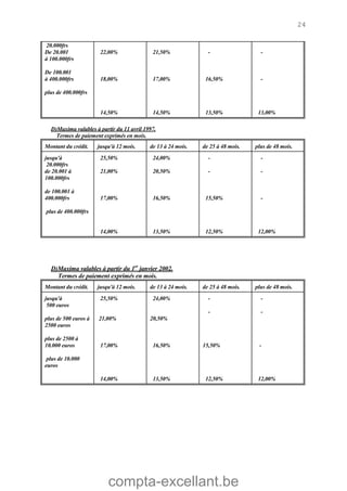 compta-excellant.be
24
20.000frs
De 20.001
à 100.000frs
De 100.001
à 400.000frs
plus de 400.000frs
22,00%
18,00%
14,50%
21,50%
17,00%
14,50%
-
16,50%
13,50%
-
-
13,00%
D)Maxima valables à partir du 11 avril 1997.
Termes de paiement exprimés en mois.
Montant du crédit. jusqu'à 12 mois. de 13 à 24 mois. de 25 à 48 mois. plus de 48 mois.
jusqu'à
20.000frs
de 20.001 à
100.000frs
de 100.001 à
400.000frs
plus de 400.000frs
25,50%
21,00%
17,00%
14,00%
24,00%
20,50%
16,50%
13,50%
-
-
15,50%
12,50%
-
-
-
12,00%
D)Maxima valables à partir du 1er
janvier 2002.
Termes de paiement exprimés en mois.
Montant du crédit. jusqu'à 12 mois. de 13 à 24 mois. de 25 à 48 mois. plus de 48 mois.
jusqu'à
500 euros
plus de 500 euros à
2500 euros
plus de 2500 à
10.000 euros
plus de 10.000
euros
25,50%
21,00%
17,00%
14,00%
24,00%
20,50%
16,50%
13,50%
-
-
15,50%
12,50%
-
-
-
12,00%
 