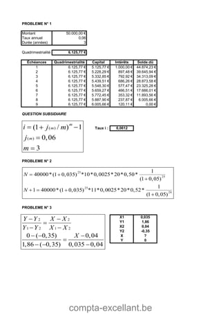 compta-excellant.be
PROBLEME N° 1
Montant 50.000,00 €
Taux annuel 0,06
Durée (années) 3
Quadrimestrialité 6.125,77 €
Échéances Quadrimestrialité Capital Intérêts Solde dû
1 6.125,77 € 5.125,77 € 1.000,00 € 44.874,23 €
2 6.125,77 € 5.228,29 € 897,48 € 39.645,94 €
3 6.125,77 € 5.332,85 € 792,92 € 34.313,09 €
4 6.125,77 € 5.439,51 € 686,26 € 28.873,58 €
5 6.125,77 € 5.548,30 € 577,47 € 23.325,28 €
6 6.125,77 € 5.659,27 € 466,51 € 17.666,01 €
7 6.125,77 € 5.772,45 € 353,32 € 11.893,56 €
8 6.125,77 € 5.887,90 € 237,87 € 6.005,66 €
9 6.125,77 € 6.005,66 € 120,11 € 0,00 €
QUESTION SUBSIDIAIRE
Taux i : 0,0612
PROBLEME N° 2
PROBLEME N° 3
X1 0,035
Y1 1,86
X2 0,04
Y2 -0,35
X ?
Y 0
( )
( )
1(1 / )
0,06
3
m
m
m
i j m
j
m
 


2 2
1 2 1 2
0 ( 0,35) 0,04
1,86 ( 0,35) 0,035 0,04
Y Y X X
Y Y X X
X
 

 
  

  
25
25
25
24
1
40000* *10*0,0025*20*0,50*(1 0,035)
(1 0,05)
1
1 40000* *11*0,0025*20*0,52*(1 0,035)
(1 0,05)
N
N
 

  

 
