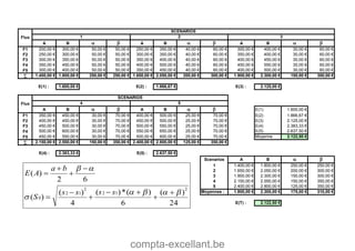 compta-excellant.be
A B a b A B a b A B a b
F1 200,00 € 300,00 € 50,00 € 50,00 € 250,00 € 350,00 € 40,00 € 60,00 € 300,00 € 400,00 € 30,00 € 60,00 €
F2 250,00 € 300,00 € 50,00 € 50,00 € 300,00 € 350,00 € 40,00 € 60,00 € 350,00 € 400,00 € 30,00 € 60,00 €
F3 300,00 € 350,00 € 50,00 € 50,00 € 350,00 € 400,00 € 40,00 € 60,00 € 400,00 € 450,00 € 30,00 € 60,00 €
F4 350,00 € 450,00 € 50,00 € 50,00 € 400,00 € 500,00 € 40,00 € 60,00 € 450,00 € 550,00 € 30,00 € 60,00 €
F5 300,00 € 400,00 € 50,00 € 50,00 € 350,00 € 450,00 € 40,00 € 60,00 € 400,00 € 500,00 € 30,00 € 60,00 €
 1.400,00 € 1.800,00 € 250,00 € 250,00 € 1.650,00 € 2.050,00 € 200,00 € 300,00 € 1.900,00 € 2.300,00 € 150,00 € 300,00 €
E(1) : 1.600,00 € E(2) : 1.866,67 € E(3) : 2.125,00 €
A B a b A B a b E(1) 1.600,00 €
F1 350,00 € 450,00 € 30,00 € 70,00 € 400,00 € 500,00 € 25,00 € 70,00 € E(2) 1.866,67 €
F2 400,00 € 450,00 € 30,00 € 70,00 € 450,00 € 500,00 € 25,00 € 70,00 € E(3) 2.125,00 €
F3 450,00 € 500,00 € 30,00 € 70,00 € 500,00 € 550,00 € 25,00 € 70,00 € E(4) 2.383,33 €
F4 500,00 € 600,00 € 30,00 € 70,00 € 550,00 € 650,00 € 25,00 € 70,00 € E(5) 2.637,50 €
F5 450,00 € 550,00 € 30,00 € 70,00 € 500,00 € 600,00 € 25,00 € 70,00 € Moyenne 2.122,50 €
 2.150,00 € 2.550,00 € 150,00 € 350,00 € 2.400,00 € 2.800,00 € 125,00 € 350,00 €
E(4) : 2.383,33 € E(5) : 2.637,50 €
Scenarios A B a b
1 1.400,00 € 1.800,00 € 250,00 € 250,00 €
2 1.650,00 € 2.050,00 € 200,00 € 300,00 €
3 1.900,00 € 2.300,00 € 150,00 € 300,00 €
4 2.150,00 € 2.550,00 € 150,00 € 350,00 €
5 2.400,00 € 2.800,00 € 125,00 € 350,00 €
Moyennes : 1.900,00 € 2.300,00 € 175,00 € 310,00 €
E(T) : 2.122,50 €
1 2
4 5
SCENARIOS
SCENARIOS
Flux
Flux
3
24
)(
6
)(*)(
4
)(
)(
62
)(
2
1212
2
0













ssss
S
ba
AE
 