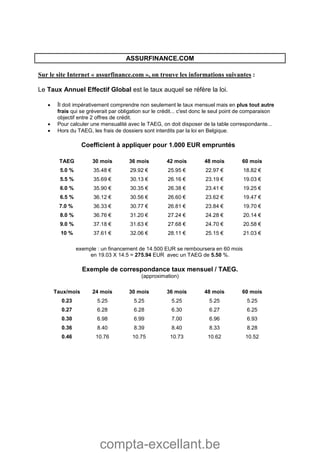compta-excellant.be
ASSURFINANCE.COM
Sur le site Internet « assurfinance.com », on trouve les informations suivantes :
Le Taux Annuel Effectif Global est le taux auquel se réfère la loi.
 Il doit impérativement comprendre non seulement le taux mensuel mais en plus tout autre
frais qui se grèverait par obligation sur le crédit... c'est donc le seul point de comparaison
objectif entre 2 offres de crédit.
 Pour calculer une mensualité avec le TAEG, on doit disposer de la table correspondante...
 Hors du TAEG, les frais de dossiers sont interdits par la loi en Belgique.
Coefficient à appliquer pour 1.000 EUR empruntés
TAEG 30 mois 36 mois 42 mois 48 mois 60 mois
5.0 % 35.48 € 29.92 € 25.95 € 22.97 € 18.82 €
5.5 % 35.69 € 30.13 € 26.16 € 23.19 € 19.03 €
6.0 % 35.90 € 30.35 € 26.38 € 23.41 € 19.25 €
6.5 % 36.12 € 30.56 € 26.60 € 23.62 € 19.47 €
7.0 % 36.33 € 30.77 € 26.81 € 23.84 € 19.70 €
8.0 % 36.76 € 31.20 € 27.24 € 24.28 € 20.14 €
9.0 % 37.18 € 31.63 € 27.68 € 24.70 € 20.58 €
10 % 37.61 € 32.06 € 28.11 € 25.15 € 21.03 €
exemple : un financement de 14.500 EUR se remboursera en 60 mois
en 19.03 X 14.5 = 275.94 EUR avec un TAEG de 5.50 %.
Exemple de correspondance taux mensuel / TAEG.
(approximation)
Taux/mois 24 mois 30 mois 36 mois 48 mois 60 mois
0.23 5.25 5.25 5.25 5.25 5.25
0.27 6.28 6.28 6.30 6.27 6.25
0.30 6.98 6.99 7.00 6.96 6.93
0.36 8.40 8.39 8.40 8.33 8.28
0.46 10.76 10.75 10.73 10.62 10.52
 