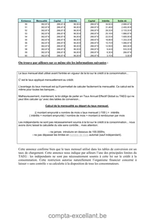 compta-excellant.be
Échéance Mensualité Capital Intérêts Capital Intérêts Solde dû
50 362,67 € 266,67 € 96,00 € 266,67 € 34,62 € 2.666,67 €
51 362,67 € 266,67 € 96,00 € 266,67 € 31,48 € 2.400,00 €
52 362,67 € 266,67 € 96,00 € 266,67 € 28,33 € 2.133,33 €
53 362,67 € 266,67 € 96,00 € 266,67 € 25,18 € 1.866,67 €
54 362,67 € 266,67 € 96,00 € 266,67 € 22,03 € 1.600,00 €
55 362,67 € 266,67 € 96,00 € 266,67 € 18,89 € 1.333,33 €
56 362,67 € 266,67 € 96,00 € 266,67 € 15,74 € 1.066,67 €
57 362,67 € 266,67 € 96,00 € 266,67 € 12,59 € 800,00 €
58 362,67 € 266,67 € 96,00 € 266,67 € 9,44 € 533,33 €
59 362,67 € 266,67 € 96,00 € 266,67 € 6,30 € 266,67 €
60 362,67 € 266,67 € 96,00 € 266,67 € 3,15 € 0,00 €
On trouve par ailleurs sur ce même site les informations suivantes :
Le taux mensuel était utilisé avant l'entrée en vigueur de la loi sur le crédit à la consommation...
C' est le taux appliqué mensuellement au crédit.
L'avantage du taux mensuel est qu'il permettait de calculer facilement la mensualité. Ce calcul est le
même pour toutes les banques...
Malheureusement, maintenant, la loi oblige de parler en Taux Annuel Effectif Global ou TAEG qui ne
peut être calculer qu' avec des tables de conversion...
Calcul de la mensualité au départ du taux mensuel.
(( montant emprunté x nombre de mois x taux mensuel ) /100 ) = intérêts
( intérêts + montant emprunté) / nombre de mois = montant à rembourser par mois
Les indépendants ne sont pas nécessairement soumis à la loi sur le crédit à la consommation... nous
avons donc laissé la calculette du site sans contrôle... mais attention:
- ne jamais introduire en dessous de 100.000frs.
- ne pas dépasser les limites en nombre de mois autorisé (sauf indépendant).
Cette annonce confirme bien que le taux mensuel utilisé dans les tables de conversion est un
taux de chargement. Cette annonce nous indique par ailleurs l’une des principales limites du
TAEG : les indépendants ne sont pas nécessairement soumis à cette loi sur le crédit à la
consommation. Cette restriction autorise naturellement l’organisme financier concerné à
laisser « sans contrôle » sa calculette à la disposition de tous les consommateurs.
 
