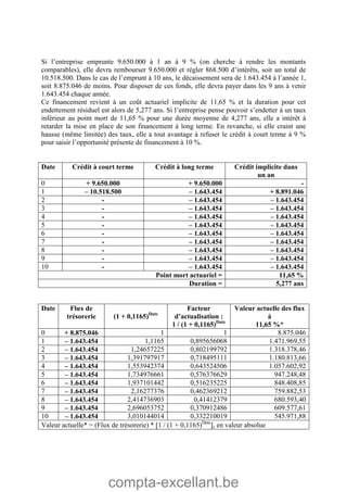 compta-excellant.be
Si l’entreprise emprunte 9.650.000 à 1 an à 9 % (on cherche à rendre les montants
comparables), elle devra rembourser 9.650.000 et régler 868.500 d’intérêts, soit un total de
10.518.500. Dans le cas de l’emprunt à 10 ans, le décaissement sera de 1.643.454 à l’année 1,
soit 8.875.046 de moins. Pour disposer de ces fonds, elle devra payer dans les 9 ans à venir
1.643.454 chaque année.
Ce financement revient à un coût actuariel implicite de 11,65 % et la duration pour cet
endettement résiduel est alors de 5,277 ans. Si l’entreprise pense pouvoir s’endetter à un taux
inférieur au point mort de 11,65 % pour une durée moyenne de 4,277 ans, elle a intérêt à
retarder la mise en place de son financement à long terme. En revanche, si elle craint une
hausse (même limitée) des taux, elle a tout avantage à refuser le crédit à court terme à 9 %
pour saisir l’opportunité présente de financement à 10 %.
Date Crédit à court terme Crédit à long terme Crédit implicite dans
un an
0 + 9.650.000 + 9.650.000 -
1 – 10.518.500 – 1.643.454 + 8.891.046
2 - – 1.643.454 – 1.643.454
3 - – 1.643.454 – 1.643.454
4 - – 1.643.454 – 1.643.454
5 - – 1.643.454 – 1.643.454
6 - – 1.643.454 – 1.643.454
7 - – 1.643.454 – 1.643.454
8 - – 1.643.454 – 1.643.454
9 - – 1.643.454 – 1.643.454
10 - – 1.643.454 – 1.643.454
Point mort actuariel = 11,65 %
Duration = 5,277 ans
Date Flux de
trésorerie (1 + 0,1165)Date
Facteur
d’actualisation :
1 / (1 + 0,1165)Date
Valeur actuelle des flux
à
11,65 %*
0 + 8.875.046 1 1 8.875.046
1 – 1.643.454 1,1165 0,895656068 1.471.969,55
2 – 1.643.454 1,24657225 0,802199792 1.318.378,46
3 – 1.643.454 1,391797917 0,718495111 1.180.813,66
4 – 1.643.454 1,553942374 0,643524506 1.057.602,92
5 – 1.643.454 1,734976661 0,576376629 947.248,48
6 – 1.643.454 1,937101442 0,516235225 848.408,85
7 – 1.643.454 2,16277376 0,462369212 759.882,53
8 – 1.643.454 2,414736903 0,41412379 680.593,40
9 – 1.643.454 2,696053752 0,370912486 609.577,61
10 – 1.643.454 3,010144014 0,332210019 545.971,88
Valeur actuelle* = (Flux de trésorerie) * 1 / (1 + 0,1165)Date
, en valeur absolue
 