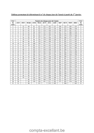 compta-excellant.be
Tableau permettant de déterminant le n° de chaque jour de l’année à partir du 1er
janvier.
Numéro de chaque jour de l’annéeJour
du
mois
JAN FEV MAR AVR MAI JUN JUL AOU SEP OCT NOV DEC
Jour
du
mois
1 1 32 60 91 121 152 182 213 244 274 305 335 1
2 2 33 61 92 122 153 183 214 245 275 306 336 2
3 3 34 62 93 123 154 184 215 246 276 307 337 3
4 4 35 63 94 124 155 185 216 247 277 308 338 4
5 5 36 64 95 125 156 186 217 248 278 309 339 5
6 6 37 65 96 126 157 187 218 249 279 310 340 6
7 7 38 66 97 127 158 188 219 250 280 311 341 7
8 8 39 67 98 128 159 189 220 251 281 312 342 8
9 9 40 68 99 129 160 190 221 252 282 313 343 9
10 10 41 69 100 130 161 191 222 253 283 314 344 10
11 11 42 70 101 131 162 192 223 254 284 315 345 11
12 12 43 71 102 132 163 193 224 255 285 316 346 12
13 13 44 72 103 133 164 194 225 256 286 317 347 13
14 14 45 73 104 134 165 195 226 257 287 318 348 14
15 15 46 74 105 135 166 196 227 258 288 319 349 15
16 16 47 75 106 136 167 197 228 259 289 320 350 16
17 17 48 76 107 137 168 198 229 260 290 321 351 17
18 18 49 77 108 138 169 199 230 261 291 322 352 18
19 19 50 78 109 139 170 200 231 262 292 323 353 19
20 20 51 79 110 140 171 201 232 263 293 324 354 20
21 21 52 80 111 141 172 202 233 264 294 325 355 21
22 22 53 81 112 142 173 203 234 265 295 326 356 22
23 23 54 82 113 143 174 204 235 266 296 327 357 23
24 24 55 83 114 144 175 205 236 267 297 328 358 24
25 25 56 84 115 145 176 206 237 268 298 329 359 25
26 26 57 85 116 146 177 207 238 269 299 330 360 26
27 27 58 86 117 147 178 208 239 270 300 331 361 27
28 28 59 87 118 148 179 209 240 271 301 332 362 28
29 29 … 88 119 149 180 210 241 272 302 333 363 29
30 30 … 89 120 150 181 211 242 273 303 334 364 30
31 31 … 90 … 151 … 212 243 … 304 … 365 31
 