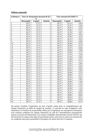 compta-excellant.be
Tableau comparatif.
Taux de chargement mensuel de 0,3
%
Taux mensuel de 0,5642 %Echéances
Mensualité Capital Intérêts Mensualité Capital Intérêts
1 30,77 27,77 3 30,77 25,13 5,64
2 30,77 27,77 3 30,77 25,27 5,50
3 30,77 27,77 3 30,77 25,41 5,36
4 30,77 27,77 3 30,77 25,56 5,21
5 30,77 27,77 3 30,77 25,70 5,07
6 30,77 27,77 3 30,77 25,85 4,92
7 30,77 27,77 3 30,77 25,99 4,78
8 30,77 27,77 3 30,77 26,14 4,63
9 30,77 27,77 3 30,77 26,29 4,48
10 30,77 27,77 3 30,77 26,44 4,34
11 30,77 27,77 3 30,77 26,58 4,19
12 30,77 27,77 3 30,77 26,73 4,04
13 30,77 27,77 3 30,77 26,89 3,89
14 30,77 27,77 3 30,77 27,04 3,73
15 30,77 27,77 3 30,77 27,19 3,58
16 30,77 27,77 3 30,77 27,34 3,43
17 30,77 27,77 3 30,77 27,50 3,27
18 30,77 27,77 3 30,77 27,65 3,12
19 30,77 27,77 3 30,77 27,81 2,96
20 30,77 27,77 3 30,77 27,97 2,81
21 30,77 27,77 3 30,77 28,12 2,65
22 30,77 27,77 3 30,77 28,28 2,49
23 30,77 27,77 3 30,77 28,44 2,33
24 30,77 27,77 3 30,77 28,60 2,17
25 30,77 27,77 3 30,77 28,76 2,01
26 30,77 27,77 3 30,77 28,93 1,85
27 30,77 27,77 3 30,77 29,09 1,68
28 30,77 27,77 3 30,77 29,25 1,52
29 30,77 27,77 3 30,77 29,42 1,35
30 30,77 27,77 3 30,77 29,58 1,19
31 30,77 27,77 3 30,77 29,75 1,02
32 30,77 27,77 3 30,77 29,92 0,85
33 30,77 27,77 3 30,77 30,09 0,68
34 30,77 27,77 3 30,77 30,26 0,51
35 30,77 27,77 3 30,77 30,43 0,34
36 30,77 27,77 3 30,77 30,60 0,17
On perçoit d’emblée l’importance du taux d’intérêt retenu pour la comptabilisation des
charges financières au débit du compte de résultats ; il convient en outre d’apprécier cette
importance à la lumière de la possibilité offerte par le législateur aux entreprises d’incorporer
sous certaines conditions les charges financières au coût de l’immobilisation (in)corporelle
acquise au moyen du financement. Les normes comptables internationales (norme IAS23), qui
devraient être en vigueur chez dans les prochaines années, prévoient en outre une extension de
ces conditions ainsi que la possibilité d’incorporer les autres frais liés à l’emprunt.
 