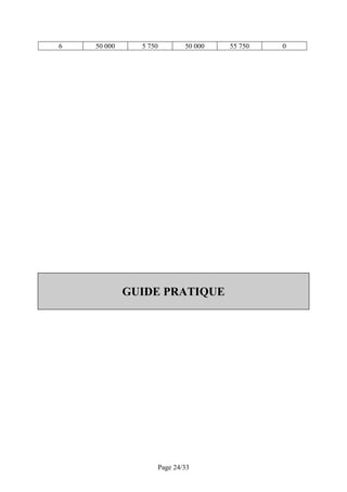 6   50 000     5 750        50 000   55 750   0




             GUIDE PRATIQUE




                    Page 24/33
 
