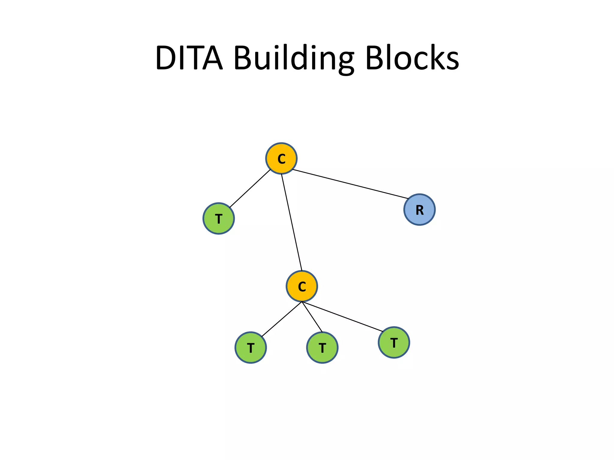 DITA Building BlocksCRTCTTT