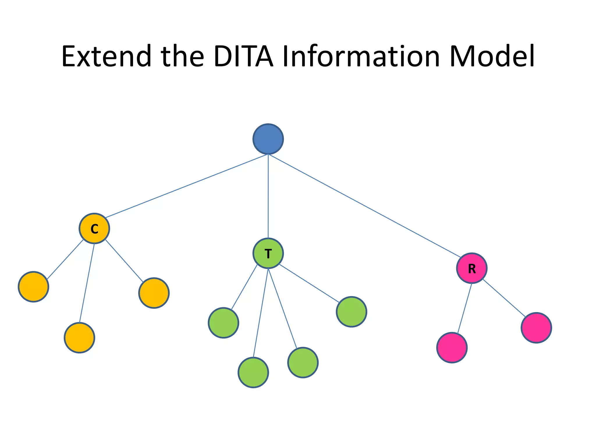 Extend the DITA Information ModelCTR