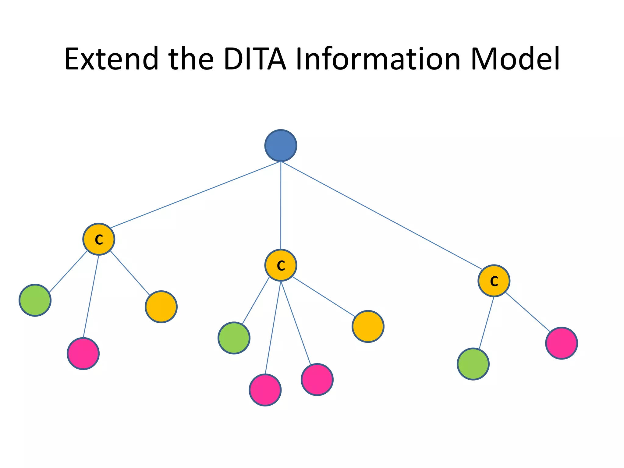 Extend the DITA Information ModelCCC