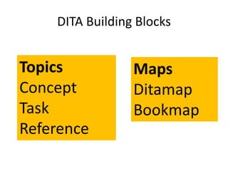 DITA Building BlocksTopicsConceptTaskReferenceMapsDitamapBookmap