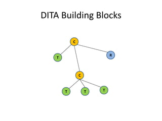 DITA Building BlocksCRTCTTT