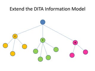 Extend the DITA Information ModelCTR