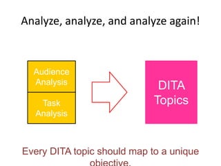 Analyze, analyze, and analyze again!Audience AnalysisDITA TopicsTask AnalysisEvery DITA topic should map to a unique objective.