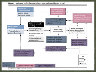 Satisfaction with
affect developed
through reading
Specific feelings
stimulated by ideas from
reading and by reading
process
Affective feedbacks
Internal Emotional State.
(e.g., excitement, joy,
sadness)
External Motivators
(Incentives, purposes,
norms, and settings)
Contributors to
the decision
Revision of cornerstone
concepts based upon
ideas from reading
Ideas reconstructed
from or related to
reading selection
Satisfaction with the ideas
developed from reading
Cognitive Feedbacks
Persuasive
Communication
•Central Route
•Peripheral Route
Cornerstone
Concepts
•Personal values,
goals, self-concepts
Attitude towards
reading
Prevailing feelings
about reading
Action readiness for
reading
Evaluative beliefs
about reading
 