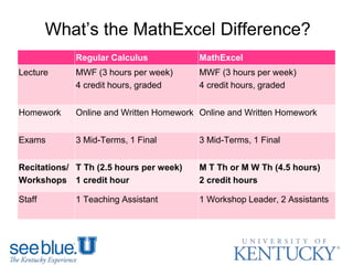 What’s the MathExcel Difference?
Regular Calculus MathExcel
Lecture MWF (3 hours per week)
4 credit hours, graded
MWF (3 hours per week)
4 credit hours, graded
Homework Online and Written Homework Online and Written Homework
Exams 3 Mid-Terms, 1 Final 3 Mid-Terms, 1 Final
Recitations/
Workshops
T Th (2.5 hours per week)
1 credit hour
M T Th or M W Th (4.5 hours)
2 credit hours
Staff 1 Teaching Assistant 1 Workshop Leader, 2 Assistants
 