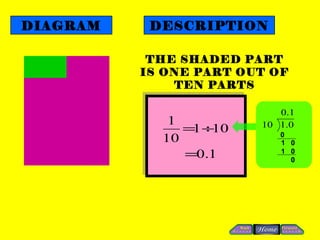 DIAGRAM    DESCRIPTION

           THE SHADED PART
          IS ONE PART OUT OF
              TEN PARTS

                           0.1
             1          10 1.0
               = ÷
                1 10       0
            10             1 0
               =0.1        1 0
                             0
 