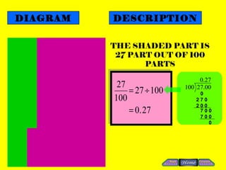 DIAGRAM   DESCRIPTION


          THE SHADED PART IS
           27 PART OUT OF 100
                 PARTS

                                0.27
           27              100 27.00
              = 27 ÷ 100       0
          100                 270
                              200
              = 0. 27          700
                               700
                                  0
 