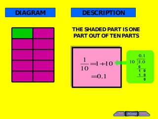 DIAGRAM THE SHADED PART IS ONE PART OUT OF TEN PARTS DESCRIPTION 0 1  0 1  0 0 