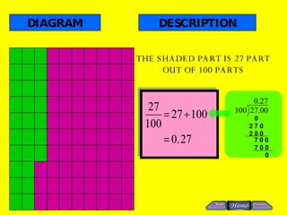 THE SHADED PART IS 27 PART OUT OF 100 PARTS DIAGRAM DESCRIPTION 0 2 7 0 2 0 0 7 0 0 7 0 0 0 