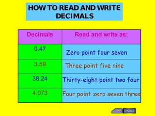 HOW TO READ AND WRITE DECIMALS Zero point four seven Three point five nine Thirty-eight point two four Four point zero seven three 38.24 4.073 3.59 0.47 Read and write as: Decimals 