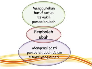 Menggunakan
    huruf untuk
     mewakili
   pembolehubah

    Pemboleh
      ubah

   Mengenal pasti
pemboleh ubah dalam
 situasi yang diberi.
 