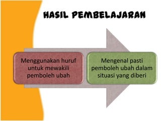 Hasil pembelajaran



Menggunakan huruf       Mengenal pasti
 untuk mewakili     pemboleh ubah dalam
 pemboleh ubah        situasi yang diberi
 