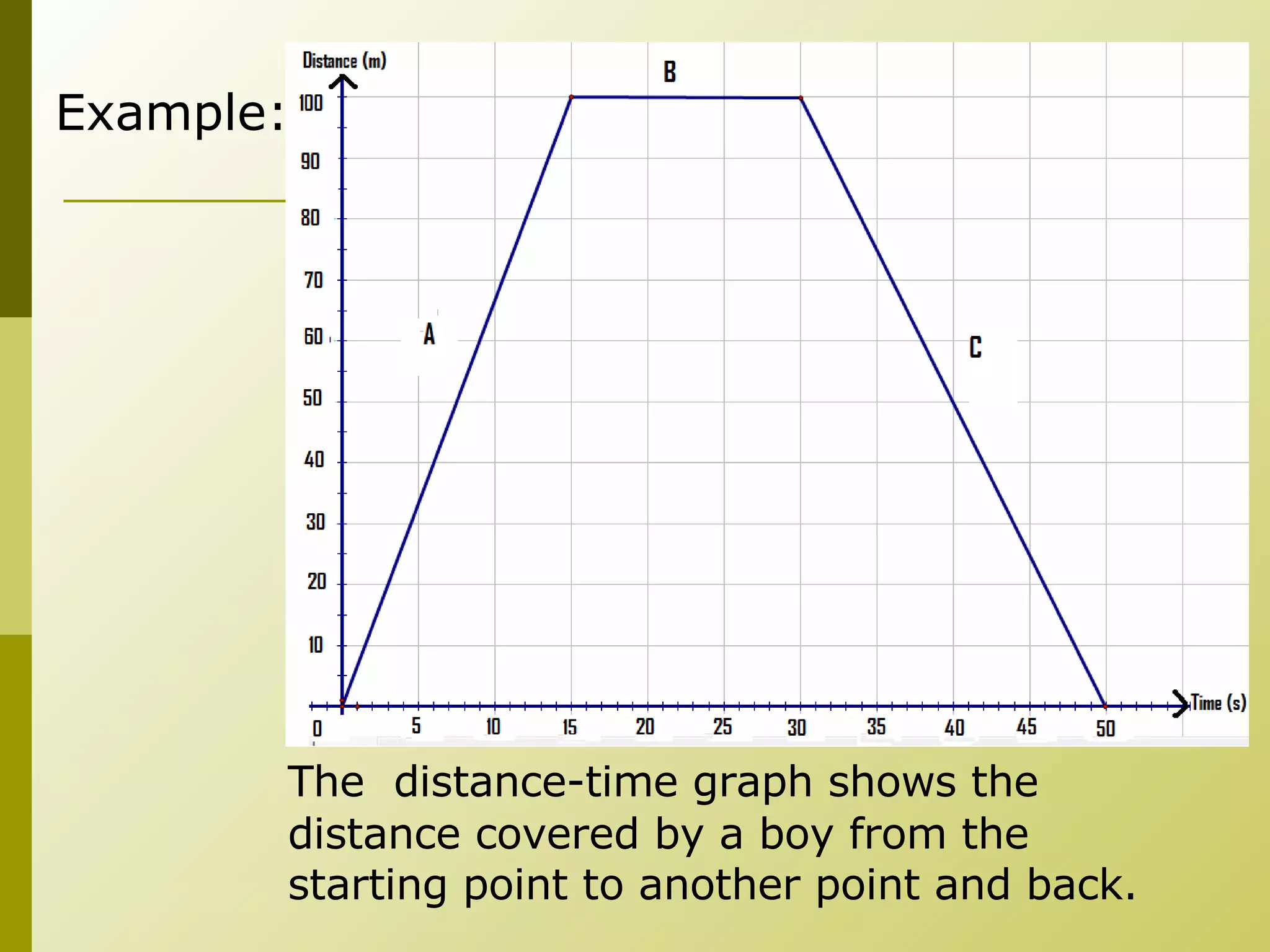 The  distance-time graph shows the distance covered by a boy from the starting point to another point and back. Example:  