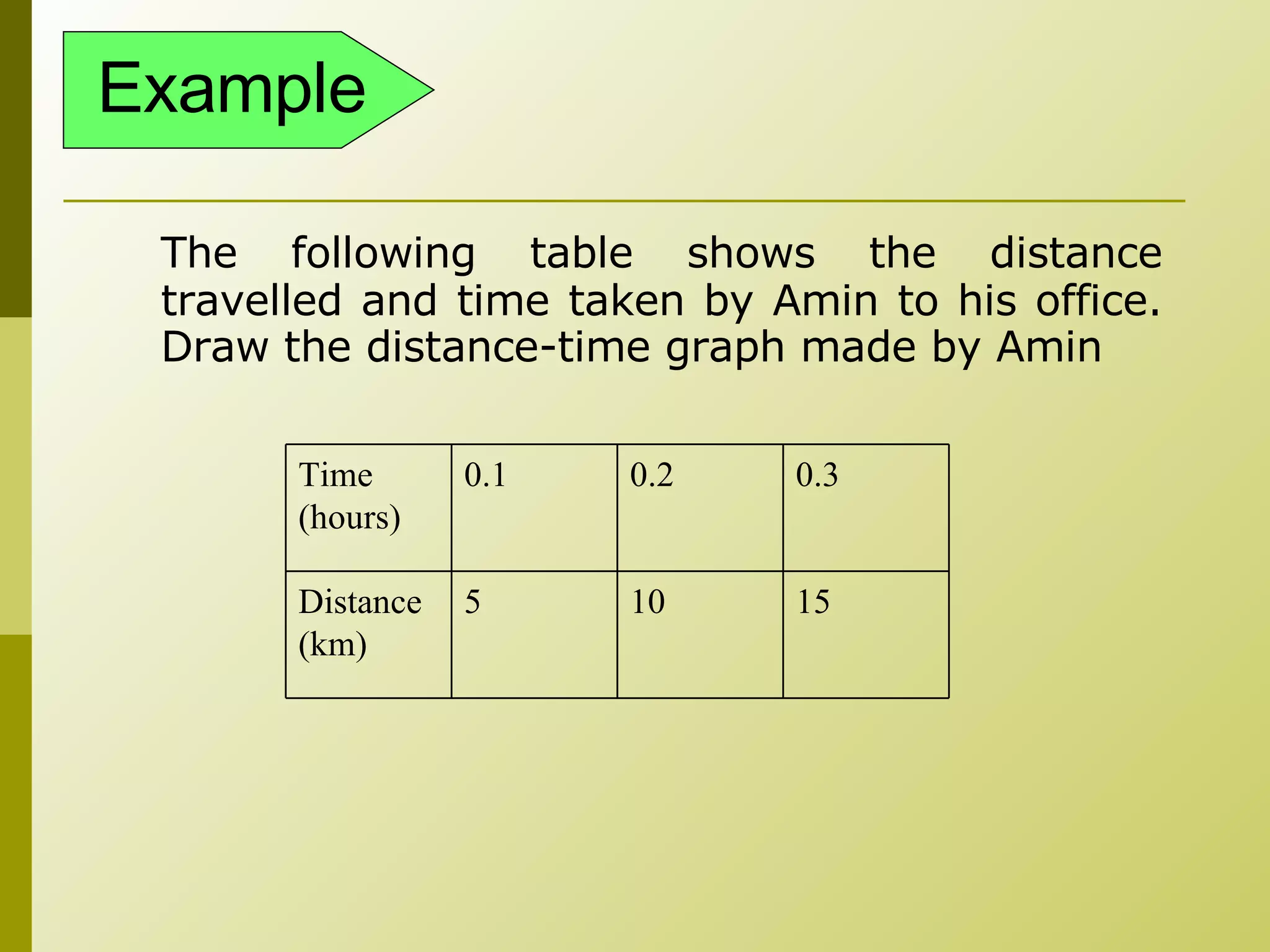 Example The following table shows the distance travelled and time taken by Amin to his office. Draw the distance-time graph made by Amin 15 10 5 Distance (km) 0.3 0.2 0.1 Time (hours) 