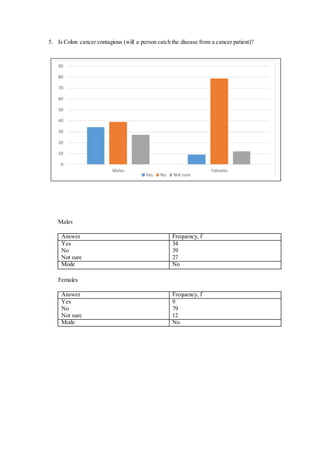 5. Is Colon cancer contagious (will a person catch the disease from a cancer patient)?
Males
Answer Frequency, f
Yes
No
Not sure
34
39
27
Mode No
Females
Answer Frequency, f
Yes
No
Not sure
9
79
12
Mode No
0
10
20
30
40
50
60
70
80
90
Males Females
Yes No Not sure
 
