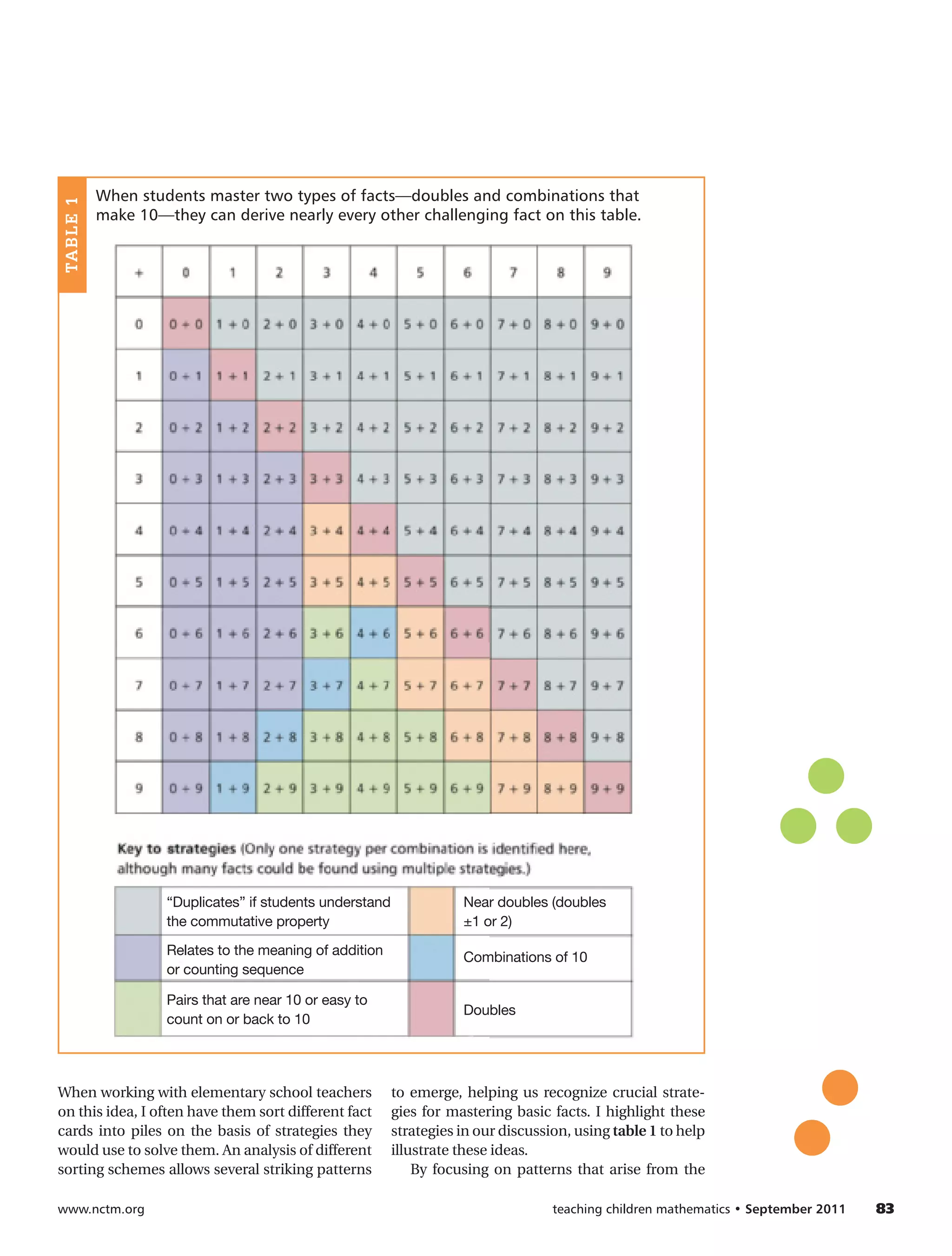When students master two types of facts—doubles and combinations that
TABLe 1




          make 10—they can derive nearly every other challenging fact on this table.




                   “Duplicates” if students understand              Near doubles (doubles
                   the commutative property                         ±1 or 2)

                   Relates to the meaning of addition               Combinations of 10
                   or counting sequence

                   Pairs that are near 10 or easy to
                                                                    Doubles
                   count on or back to 10




When working with elementary school teachers             to emerge, helping us recognize crucial strate-
on this idea, I often have them sort different fact      gies for mastering basic facts. I highlight these
cards into piles on the basis of strategies they         strategies in our discussion, using table 1 to help
would use to solve them. An analysis of different        illustrate these ideas.
sorting schemes allows several striking patterns             By focusing on patterns that arise from the

www.nctm.org                                                                       teaching children mathematics • September 2011   83
 