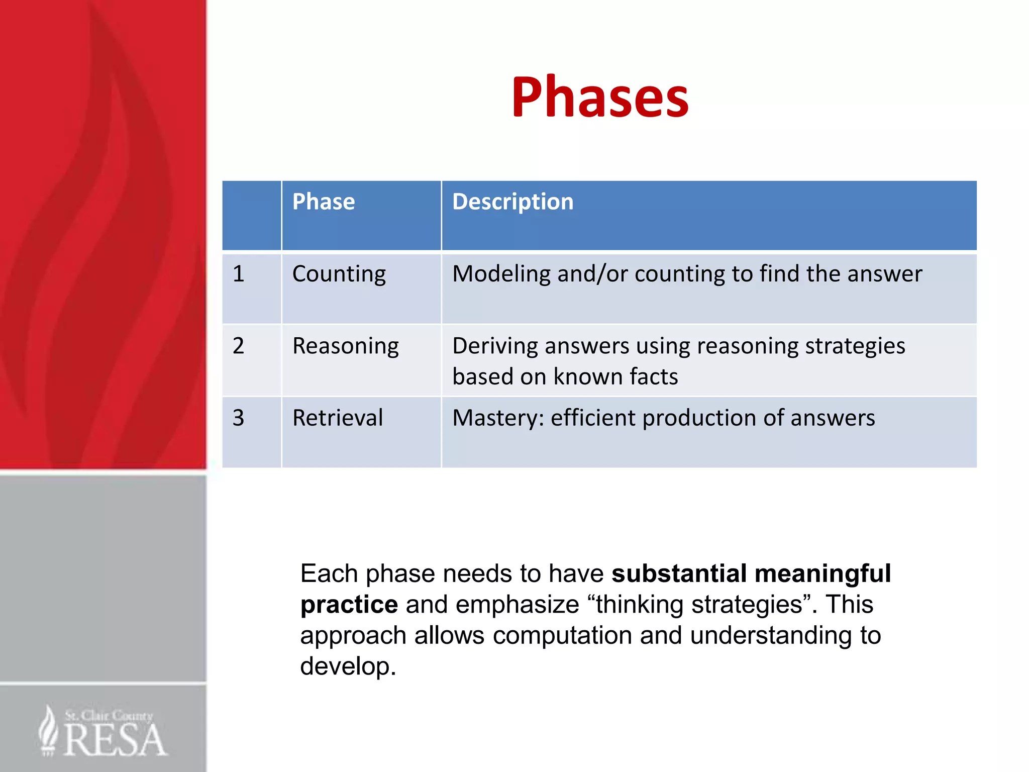 Phases
    Phase       Description

1   Counting    Modeling and/or counting to find the answer

2   Reasoning   Deriving answers using reasoning strategies
                based on known facts
3   Retrieval   Mastery: efficient production of answers




    Each phase needs to have substantial meaningful
    practice and emphasize “thinking strategies”. This
    approach allows computation and understanding to
    develop.
 