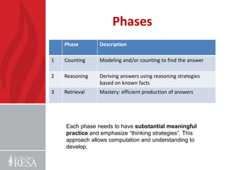 Phases
    Phase       Description

1   Counting    Modeling and/or counting to find the answer

2   Reasoning   Deriving answers using reasoning strategies
                based on known facts
3   Retrieval   Mastery: efficient production of answers




    Each phase needs to have substantial meaningful
    practice and emphasize “thinking strategies”. This
    approach allows computation and understanding to
    develop.
 