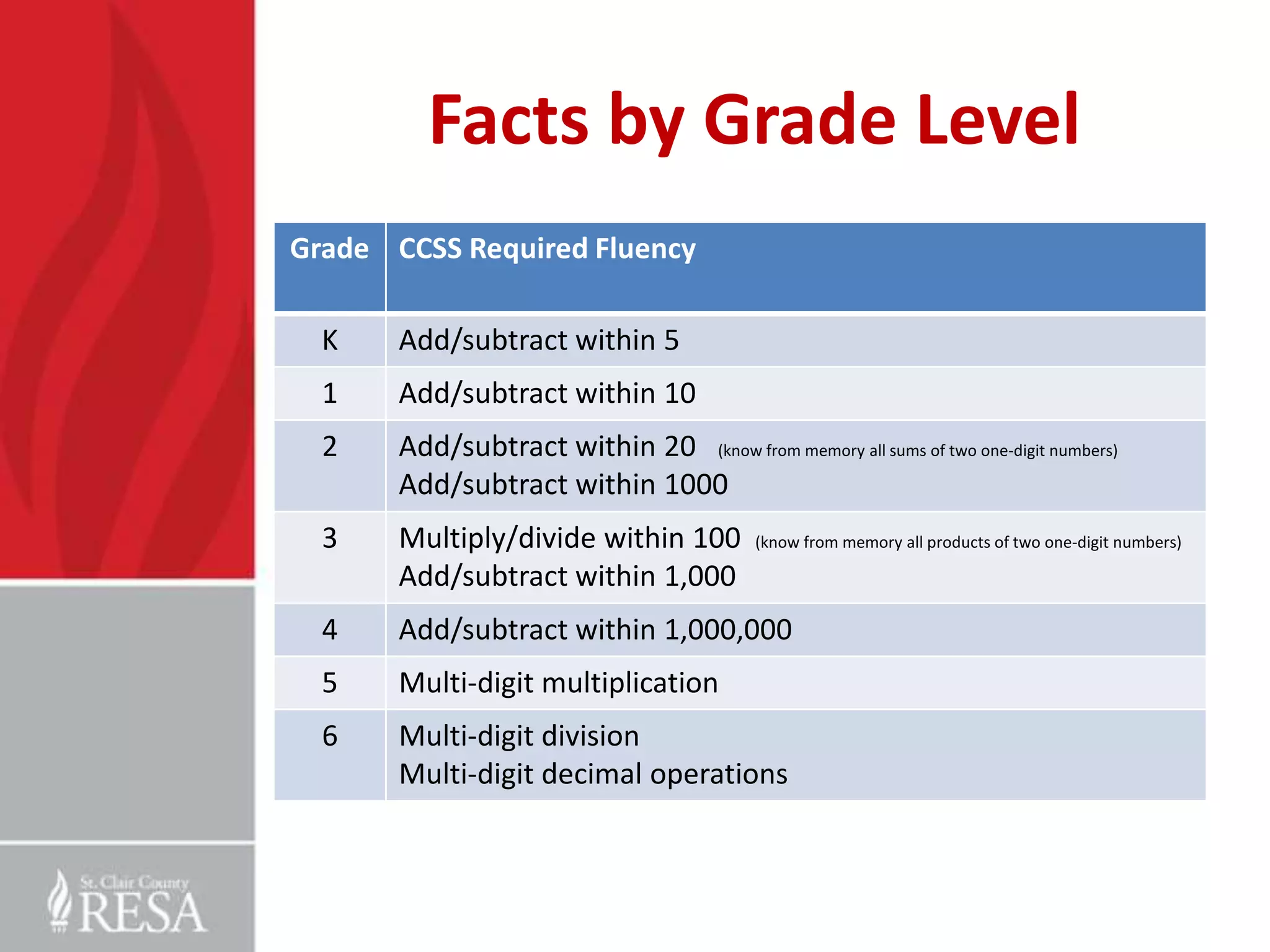 Facts by Grade Level
Grade CCSS Required Fluency
K

Add/subtract within 5

1

Add/subtract within 10

2

Add/subtract within 20 (know from memory all sums of two one-digit numbers)
Add/subtract within 1000

3

Multiply/divide within 100
Add/subtract within 1,000

4

Add/subtract within 1,000,000

5

Multi-digit multiplication

6

Multi-digit division
Multi-digit decimal operations

(know from memory all products of two one-digit numbers)

 