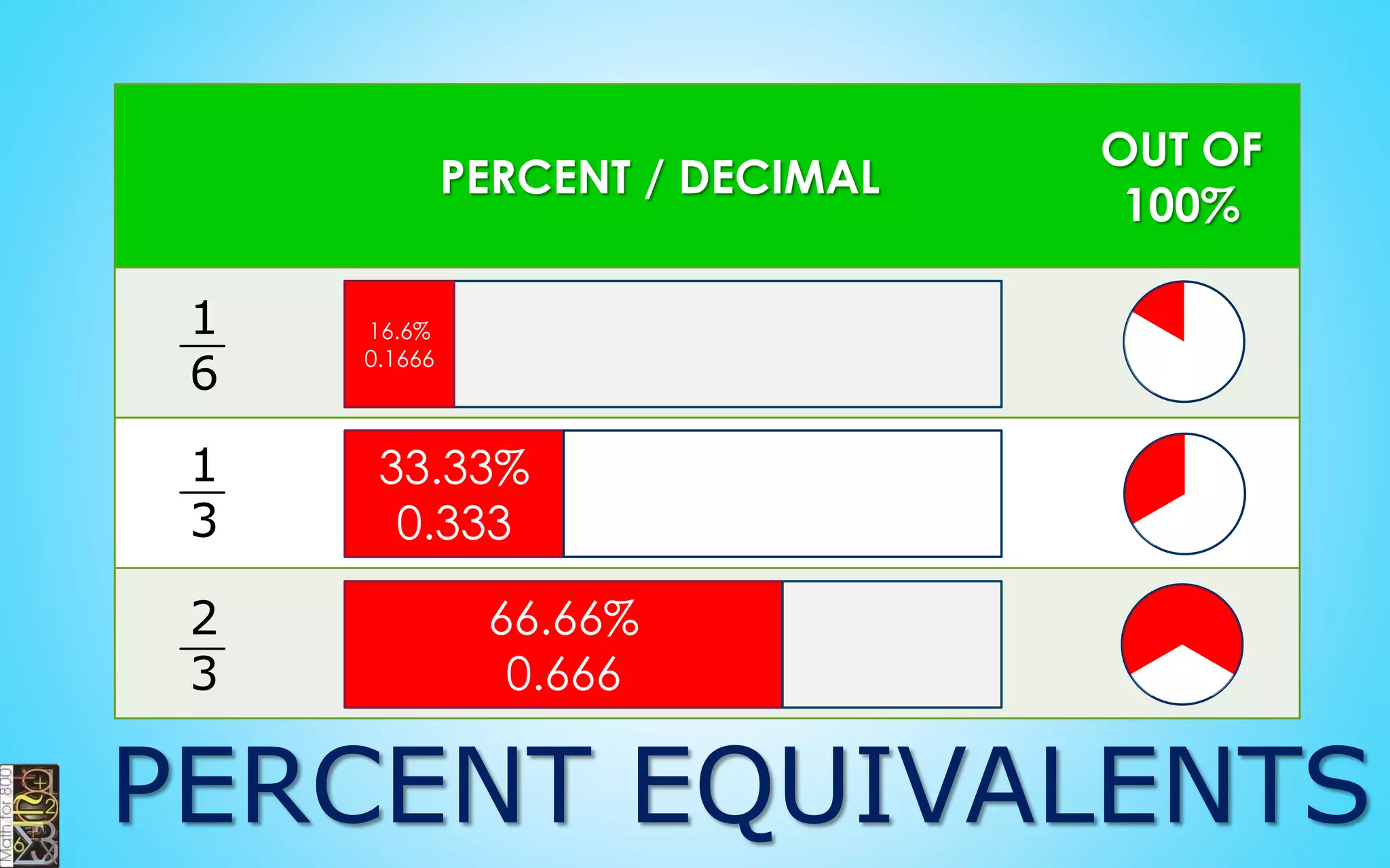 1 2
0.111... 0.222...
9 9
3 7
0.333... 0.777...
9 9
 
 
COMMON REP.
DECIMALS
 
