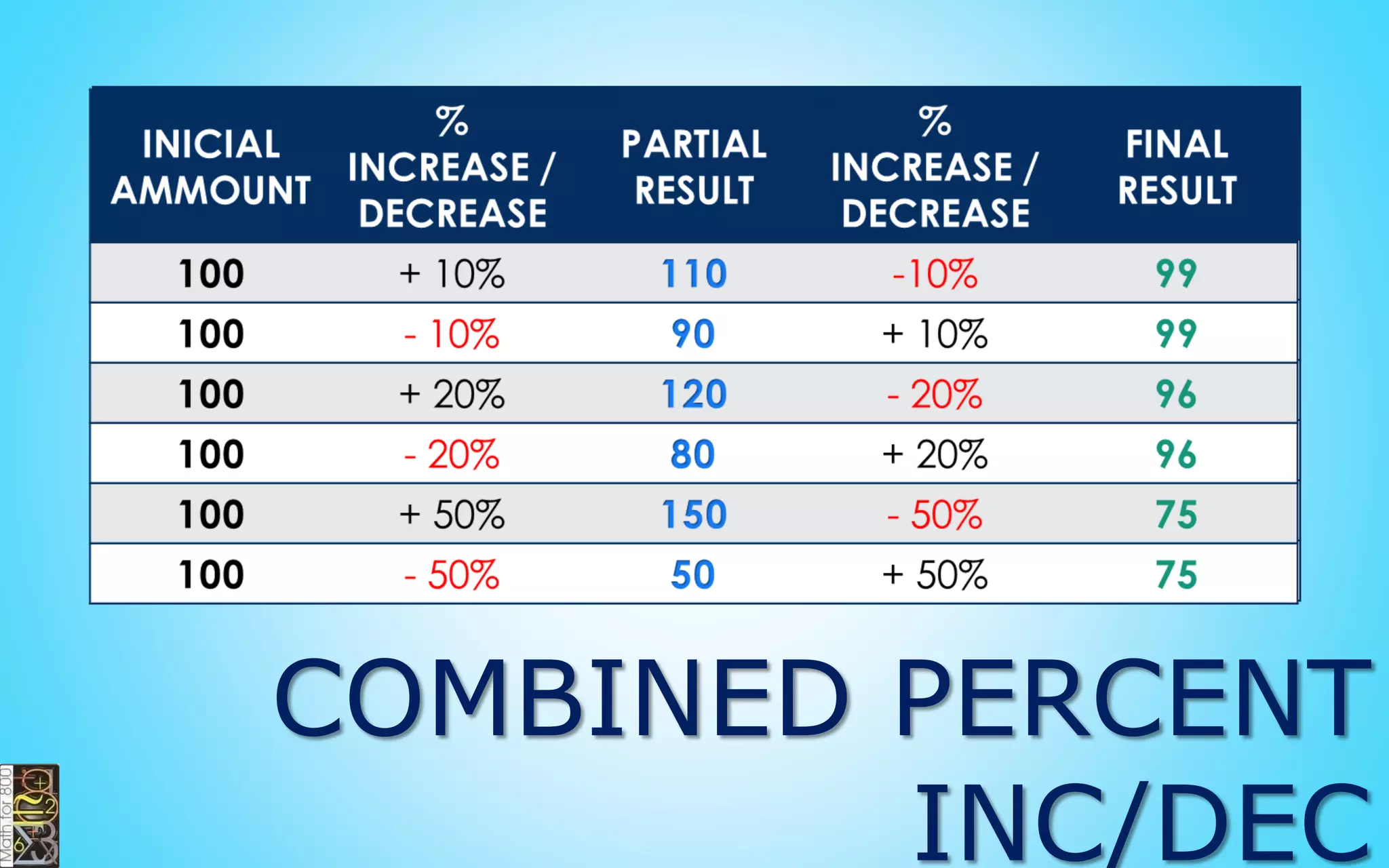 PERCENT EQUIVALENTS
1
10
1
5
1
2
10%
0.1
20%
0.20
50%
0.5
 