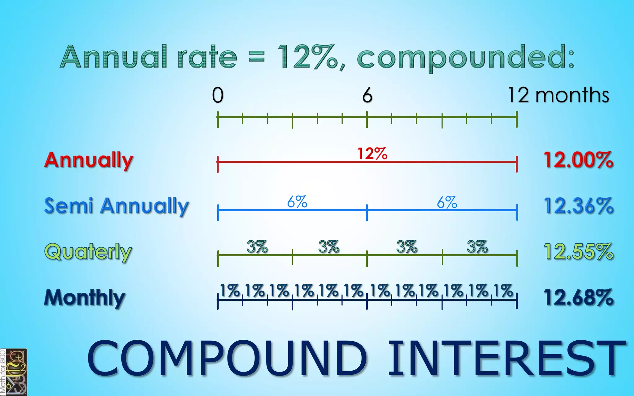 The price of a tour goes up from $80 to
$100. What is the percent increase?
20
100% 25%
80
Percent increase   
 