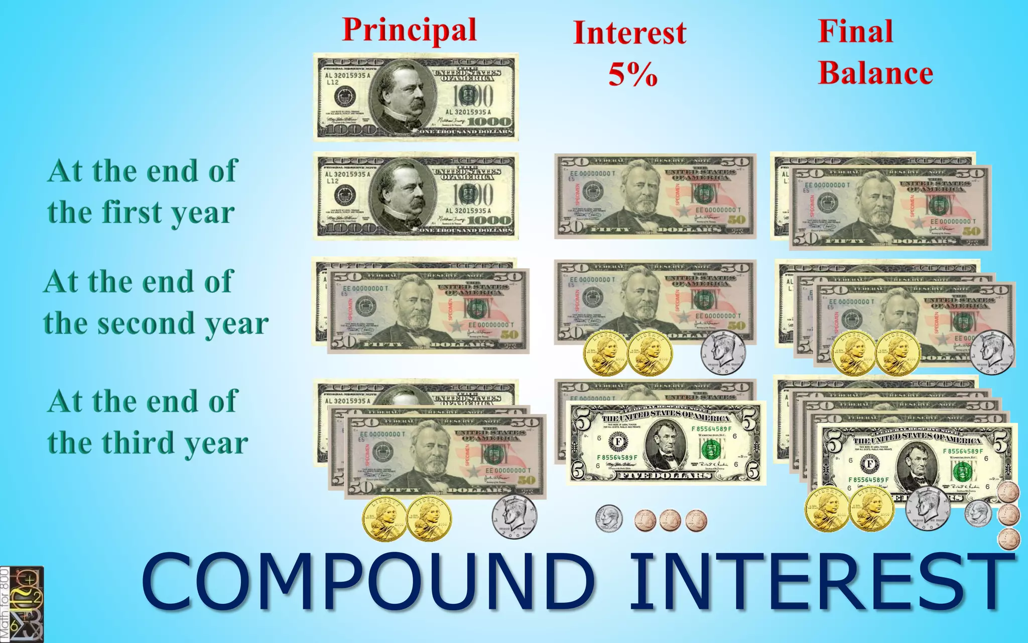 PERCENT DECREASE
The price of a tour goes down from
$100 to $80. What is the percent
decrease?
20
100% 20%
100
Percent decrease   
 