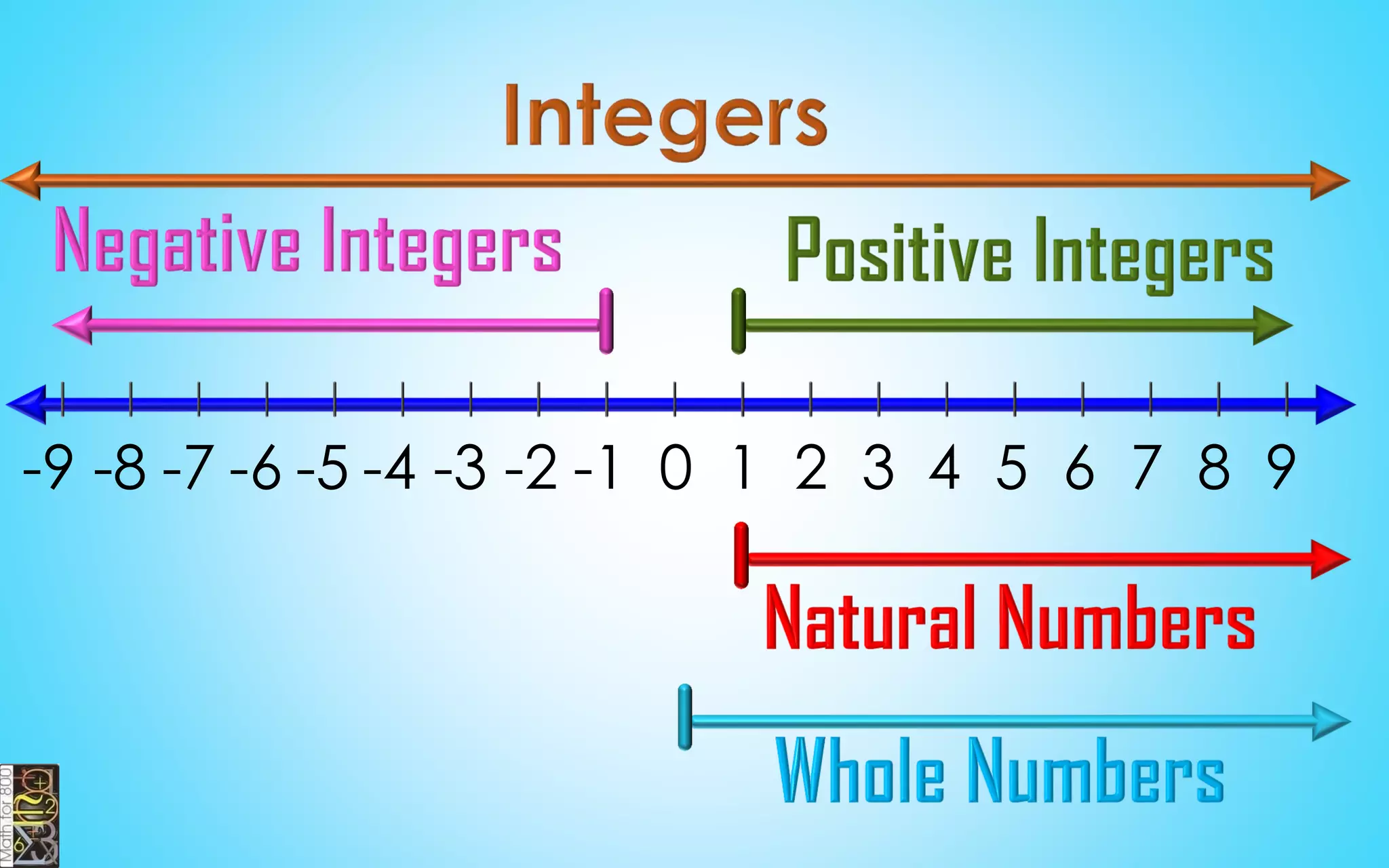 -9 -8 -7 -6 -5 -4 -3 -2 -1 0 1 2 3 4 5 6 7 8 9
 