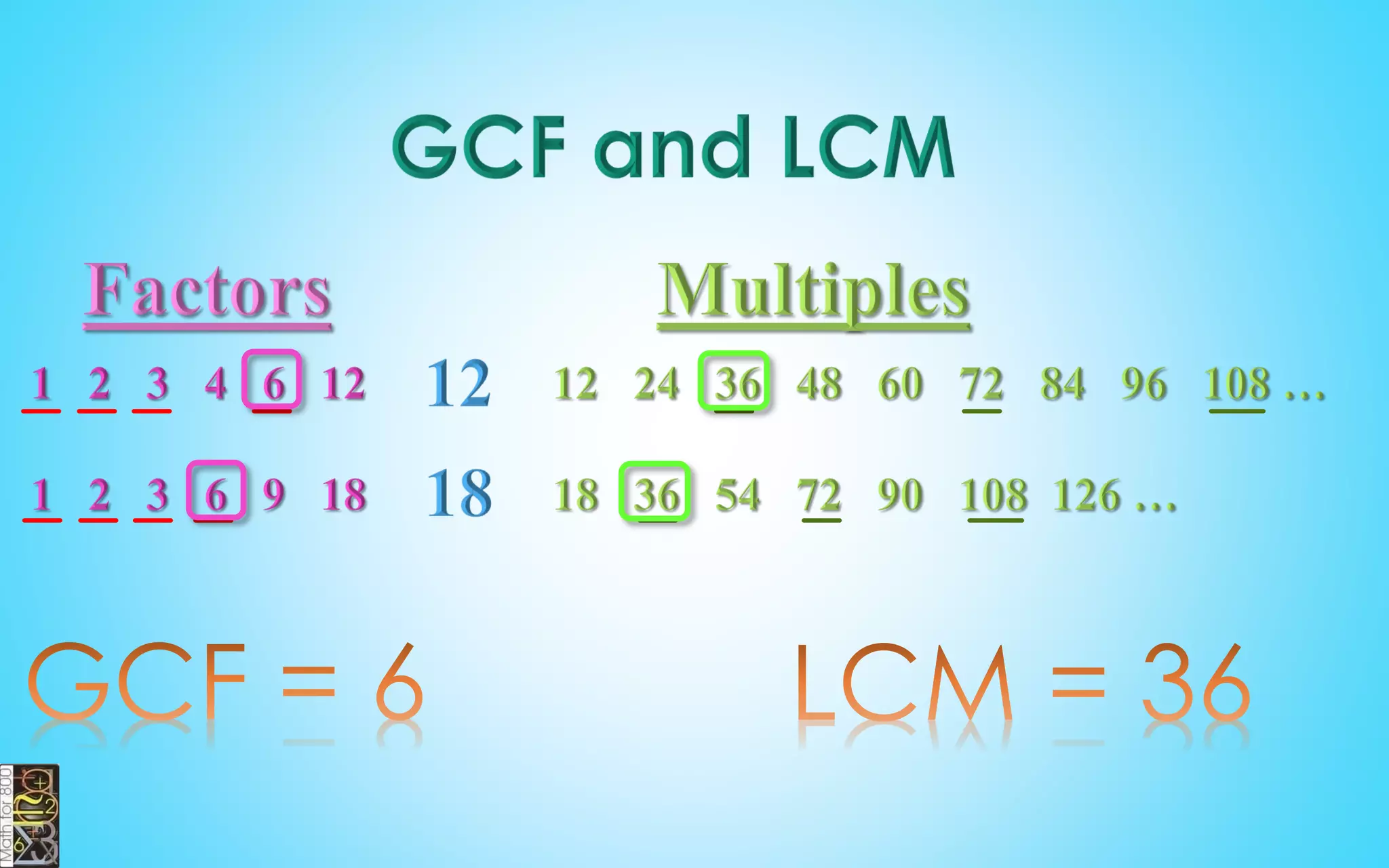 NUMBER OF DIVISORS
60 = 22  31  51 = 60
1 x 60
2 x 30
3 x 20
4 x 15
5 x 12
6 x 10 3 x 2 x 2 = 12
• Take all the exponents from the
prime factorization and add 1 to
each of them.
• Multiply the modified exponents
together.
 