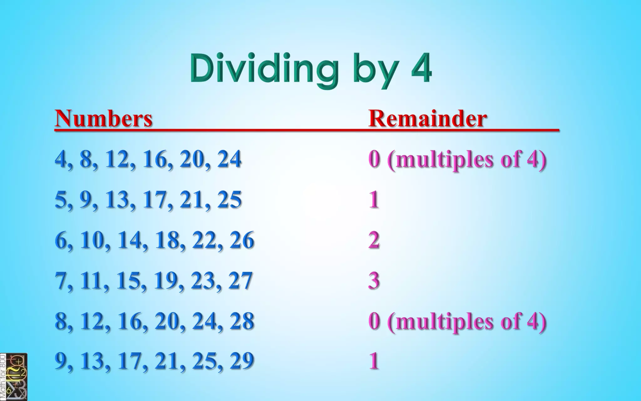 GCF
Prime factors of :
18 = 2 × 3 × 3
Prime factors of :
24 = 2 × 2 × 2 × 3
There is one 2 and one 3 in common.
The GCF of 18 and 24 is 2 × 3 = 6
 