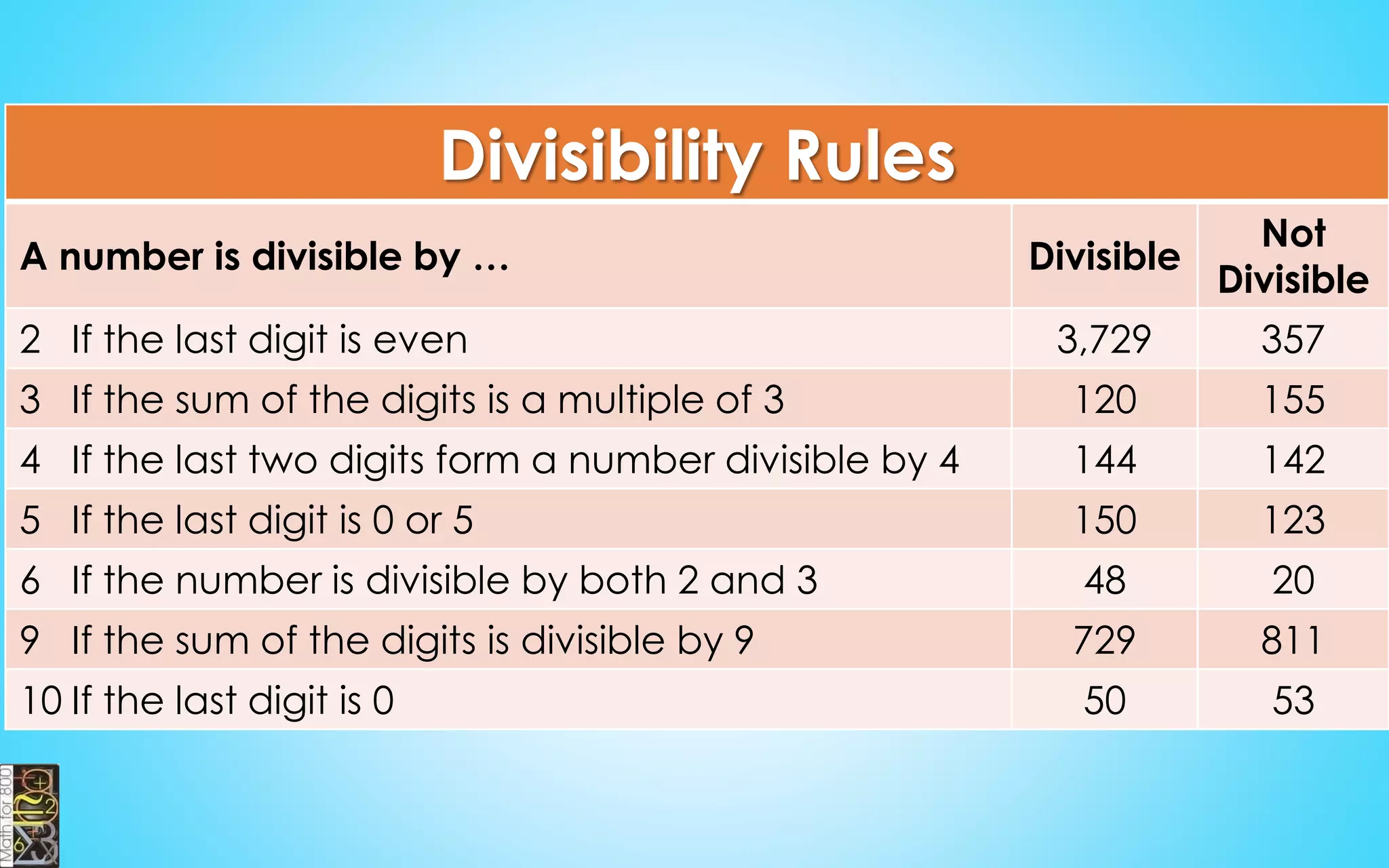 Dividing by 4
 