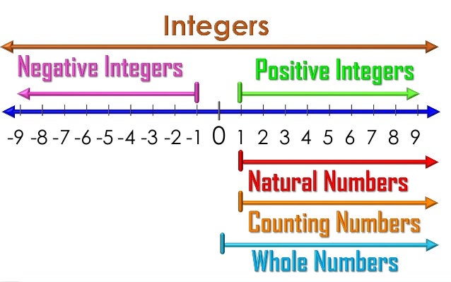 Math for 800 04 integers, fractions and percents