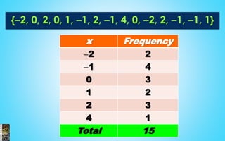 {2, 0, 2, 0, 1, 1, 2, 1, 4, 0, 2, 2, 1, 1, 1} xFrequency 22 1403122341 Total15  