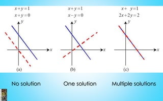 No solution Multiple solutionsOne solution
 
