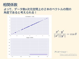相関係数
r =
P
(xi ¯x)(yi ¯y)
pP
(xi ¯x)2
pP
(yi ¯y)2
相関係数 =
式をよく見てみると、
=
x0
· y0
kx0
kky0
k
= cos ✓ 内積の定義から
cosθだ！
あれ、これって？
θ
x’
y’
データ数nのとき、n次元の
高次元空間の２本のベクトル
と見なす(平均を引いて中心を揃えてあることに注意)
 